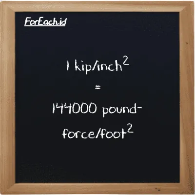 1 kip/inch<sup>2</sup> is equivalent to 144000 pound-force/foot<sup>2</sup> (1 ksi is equivalent to 144000 lbf/ft<sup>2</sup>)